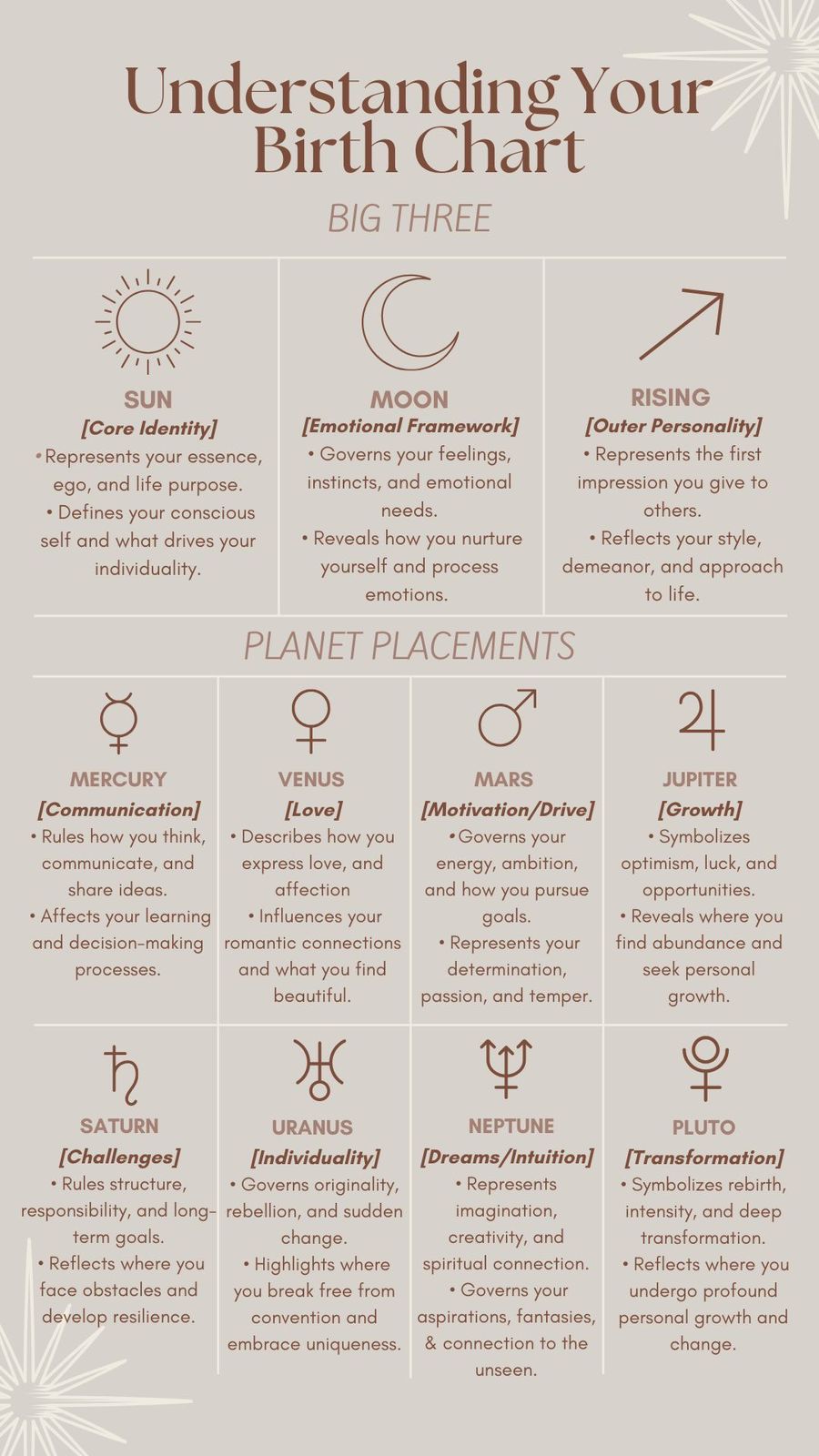 birth chart signs